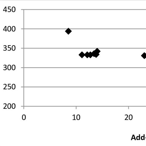 Plot Of Tmax1 Versus Percentage Add On For Fabrics Before Water Soaking