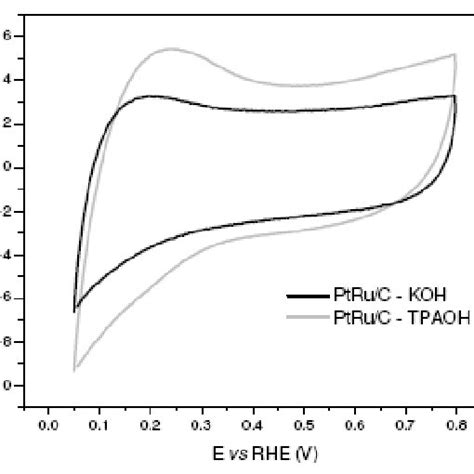 Cyclic Voltammograms Of Ptruc Electrocatalysts In 05 Mol L 1 H 2 So 4