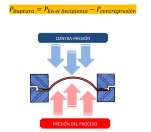 Dimensionamiento De Discos De Ruptura Flexilatina De Colombia