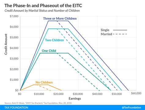 Earned Income Tax Credit Eitc Taxedu Glossary