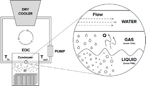 Simplified Two Phase Immersion Cooling Tank Download Scientific Diagram