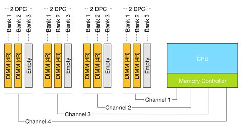 Memory Deep Dive Memory Subsystem Organisation Frankdenneman Nl