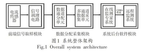 交联聚乙烯电缆在线监测技术研究参考网