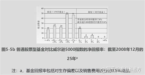 读书会2 《共同基金常识》~ 第二部分第五章，指数化的标的是相对最优解~ 知乎