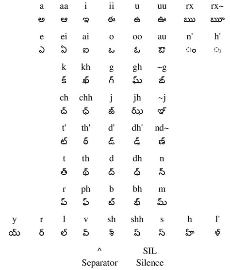 Phone representations for Telugu varnamala (alphabet) with different ...