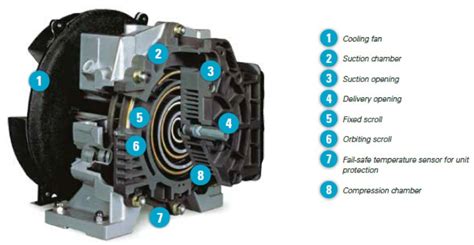 Scroll Compressor- What is Scroll Compressor - Sunrise Metal