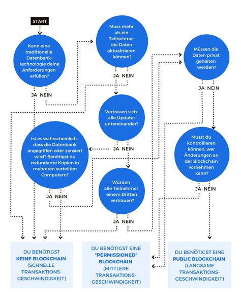 Was Ist Blockchain Einfache Erklärung Für Anfänger