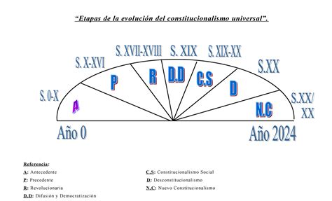 Grafico De Las Etapas De La Evolucion Del Constitucionalismo Universal