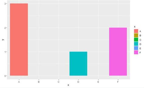 Keep Unused Factor Levels In Ggplot2 Barplot In R Code Tip Cds LOL