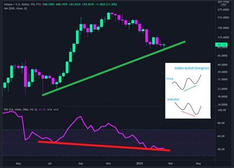 Hidden Bullish Divergence on SOLUSD 1-Week Chart... Prob nothing. : r ...