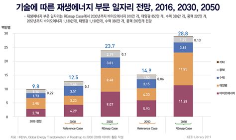 데이터 통계로 본 에너지전환展 기술에 따른 재생에너지 부문 일자리 전망2016 2030 2050 과거자료 연구