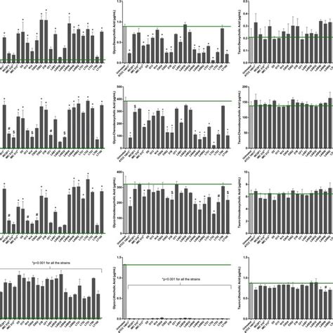 Food Associated Lb Plantarum Strains Show Differential Bile Acid