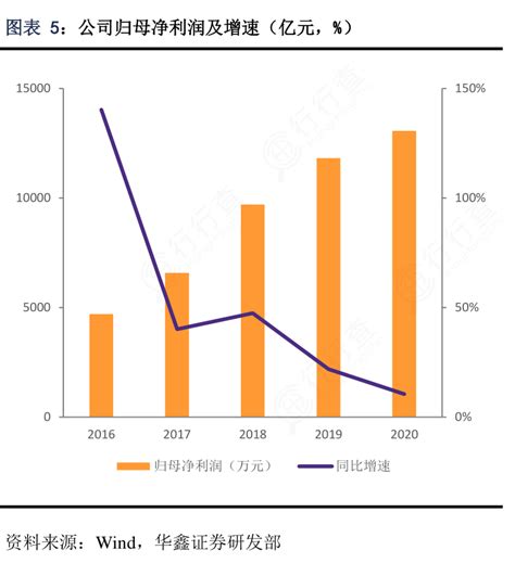 公司归母净利润及增速（亿元，）是怎样的呢行行查行业研究数据库