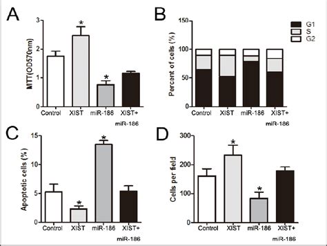 Mir 186 5p Overexpression Blocked The Oncogenic Functions Of Xist In