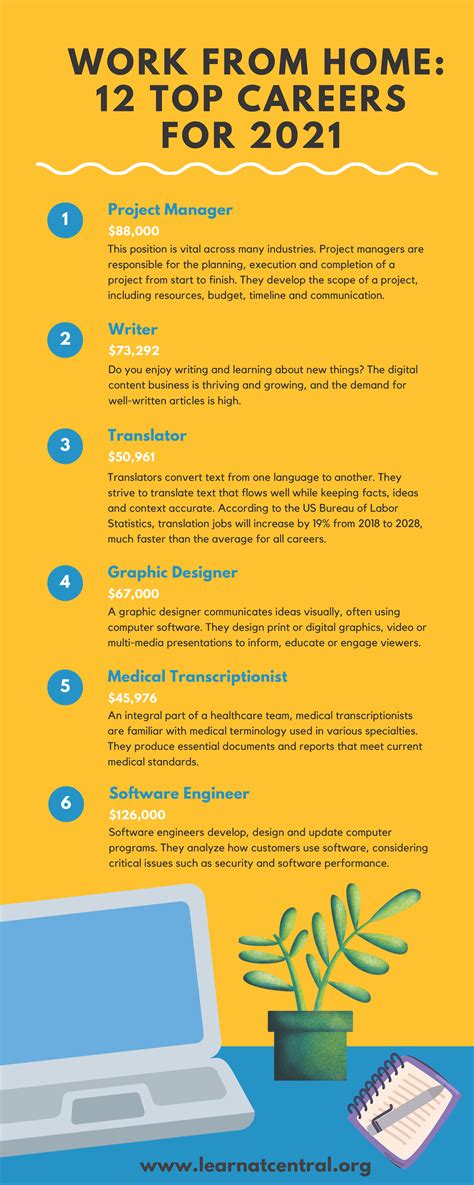 Top 12 Work-from-Home Careers for 2021 | Continuing Education