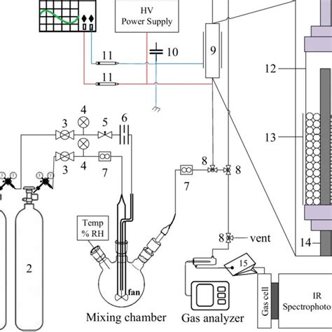 Schematic Of The Experimental Setup 1 So2 Cylinder 2 Zero Air