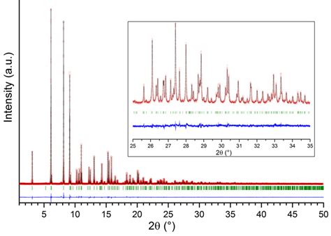 Figure S11 Rietveld Refinement Of The Sr 1 15 Al 2 3 Si 1 7 O 8 X