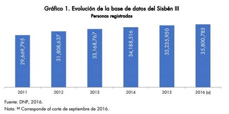 Cuáles son los límites de los beneficios del grupo B en el SISBEN