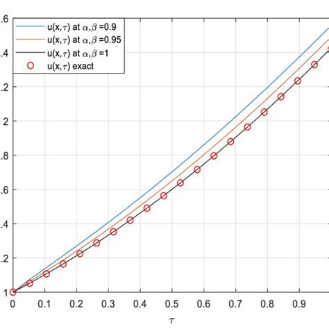 Plotsi Of The Exacti And Approximatei Solution í µí¹í µí±¥ í µí¼ Download Scientific