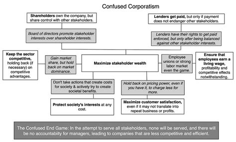 Confused Corporatism – Alpha Ideas