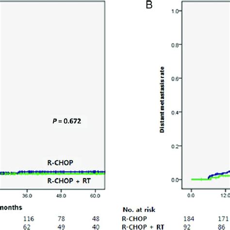 Locoregional Recurrence Rate A And Distant Metastasis Rate B