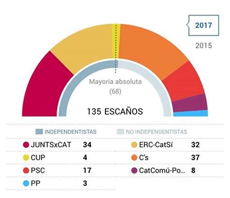 Ciudadanos Gana Las Elecciones Y El Bloque Independentista Obtiene La