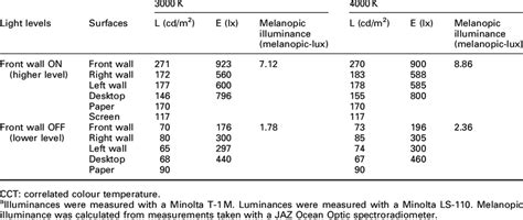 average illuminances   luminances   desk  walls