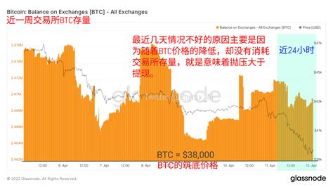 Phyrex On Twitter 目前来看 Bitcoin 随着时差交替不可避免的将迎来在一批的抛压，是否能守住还不确定，而且交易所的