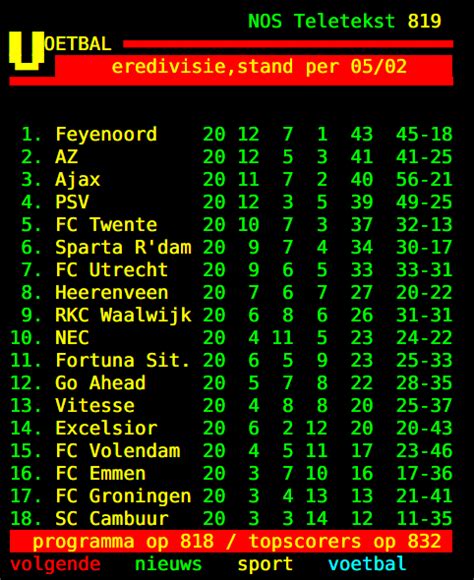 Eredivisie standings after Gameweek 20 : r/soccer