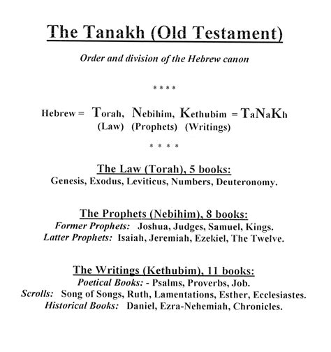 The Tanakh The Order Of The Hebrew Scriptures Chart