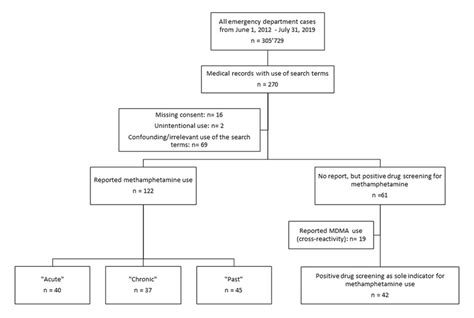 Flow Chart Of Included And Excluded Cases With Reported Methamphetamine