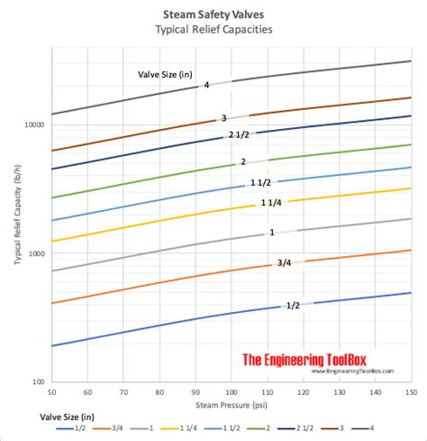 High Pressure Steam Systems Safety Valve Capacities