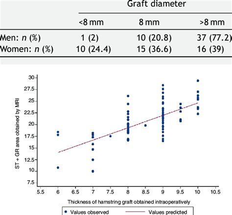 Graft Diameter According To Sex Download Scientific Diagram