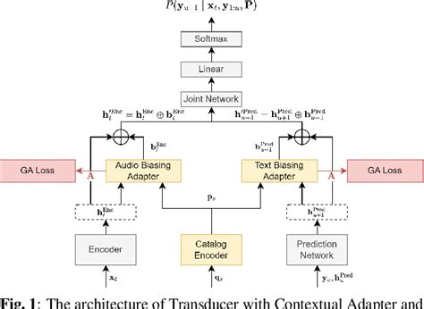 Figure 1 From Improving ASR Contextual Biasing With Guided Attention