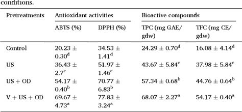 Table 1 From Sonication Osmosonication And Vacuum Assisted