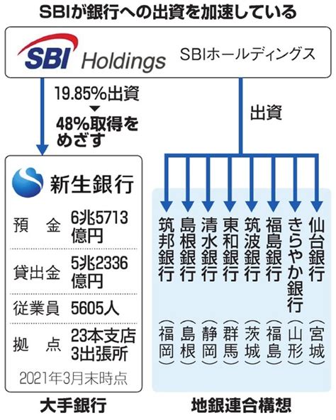 Sbiが新生銀行を買収方針 伏線になったライバルとの「握手」：朝日新聞デジタル