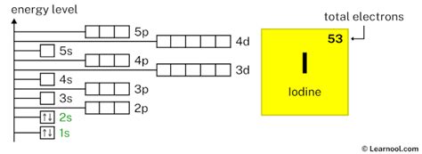 Iodine orbital diagram - Learnool