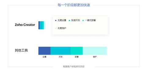 又是“领导者”zoho Creator连续4年入围nucleus Research技术价值矩阵