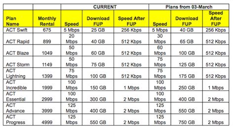 Act Fibernet Upgrades Internet Plans Now Offers Double The Speed And Data In Bengaluru