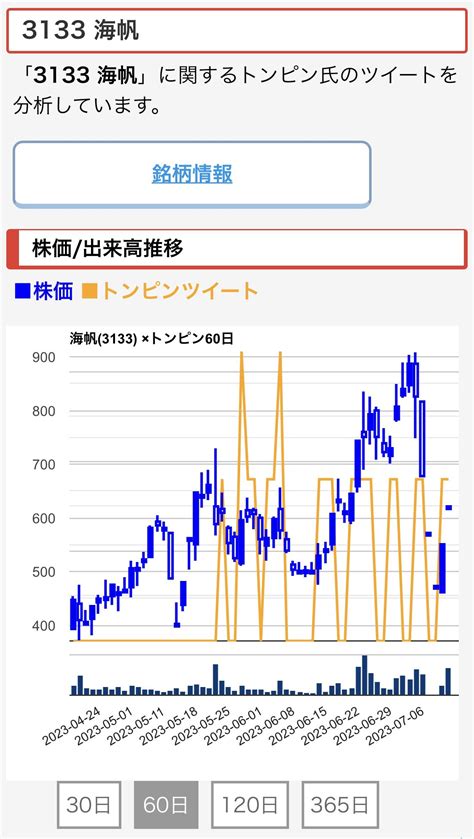 Wolf Funウルフ村田株分析 On Twitter ウルフ村田も注目する個人投資家 トンピン氏の銘柄ツイート分析ページを作成しました