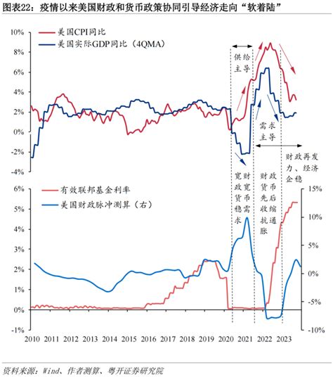 2024年美国经济展望：“软着陆”与降息周期腾讯新闻