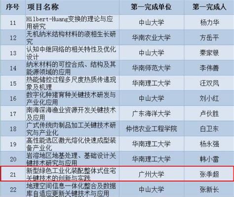 喜讯！我校三项科技成果获广东省科学技术奖 广州大学团委