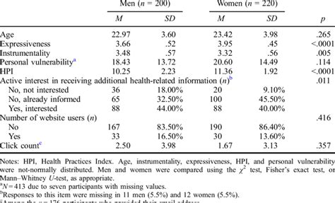 Sample Characteristics By Participant Sex Download Table