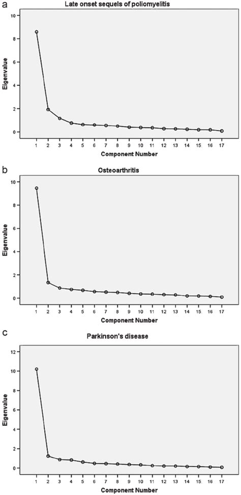 Scree Plots Of The Factor Analyses Download Scientific Diagram