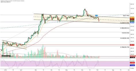 3 Altcoins Poised To Break Below Key Support Levels Amid Heavy Selling