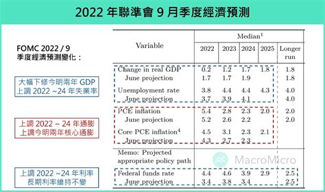 Fed升3碼嚇趴美股、台股！利率點陣圖究竟有多「鷹」？ 遠見雜誌