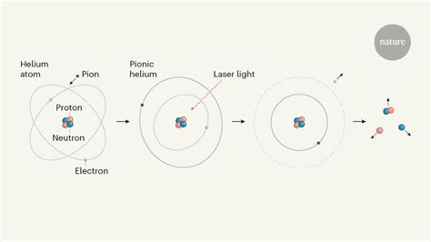 Helium Atom Diagram