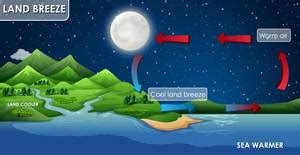 Difference Between Land Breeze And Sea Breeze