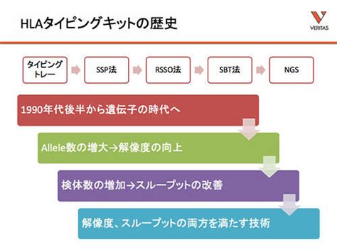 用語集 Hla タイピング Hla技術情報 ベリタス