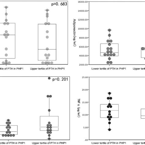 Scatter Plot And Box Plot Of Adipokine Levels In The Lower And Upper